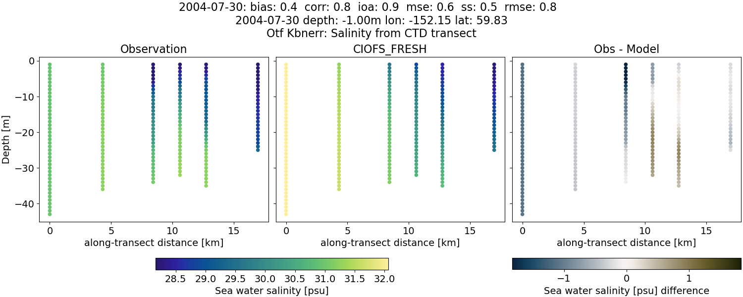../../../../_images/ctd_transects_otf_kbnerr_2004-07-30_salt1.png