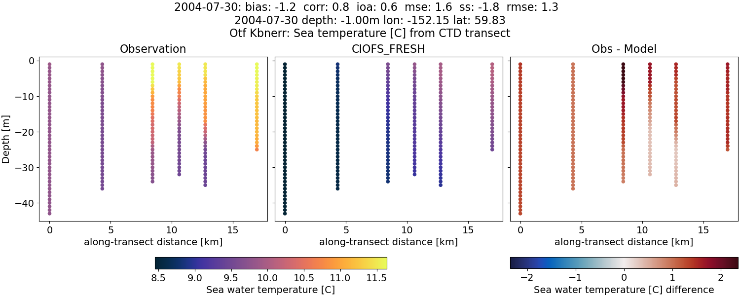 ../../../../_images/ctd_transects_otf_kbnerr_2004-07-30_temp1.png