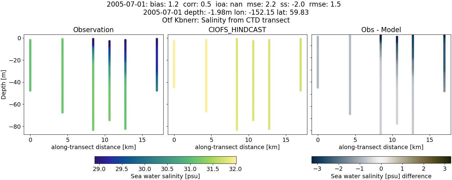 ../../../../_images/ctd_transects_otf_kbnerr_2005-07-01_salt.png