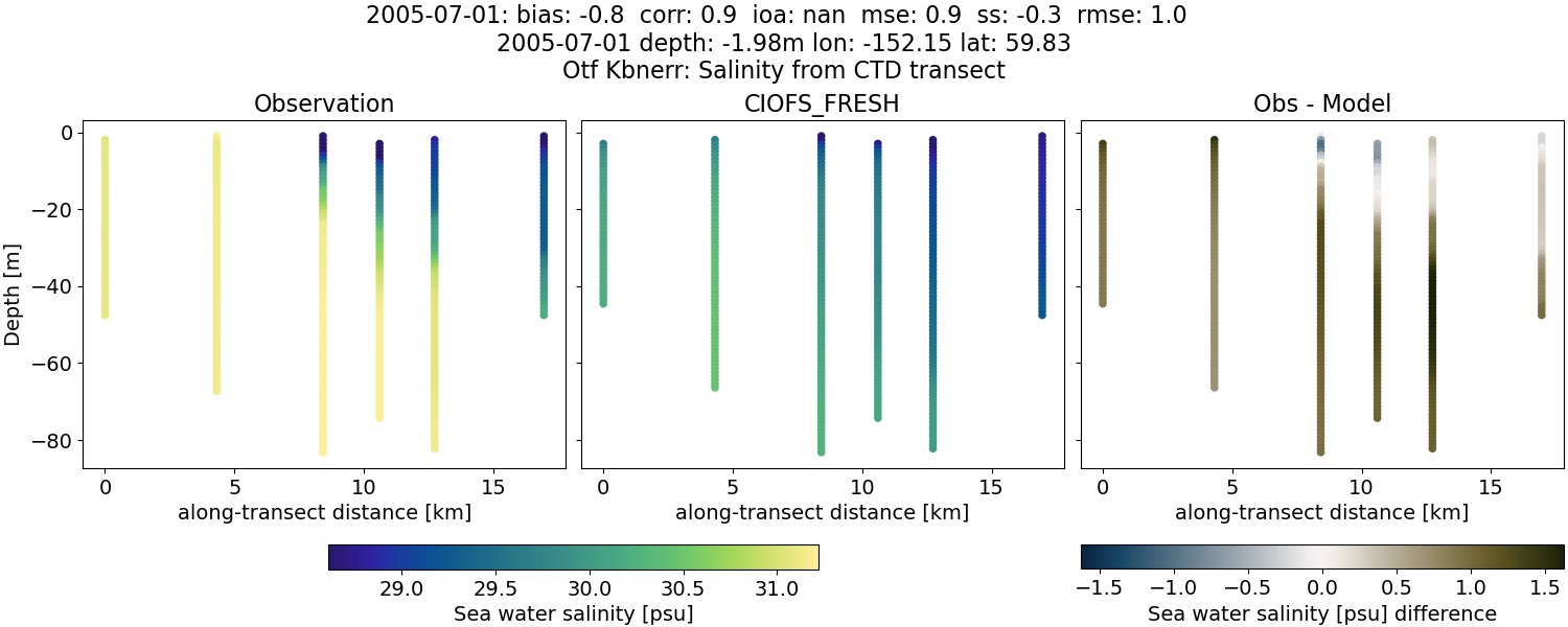 ../../../../_images/ctd_transects_otf_kbnerr_2005-07-01_salt1.png
