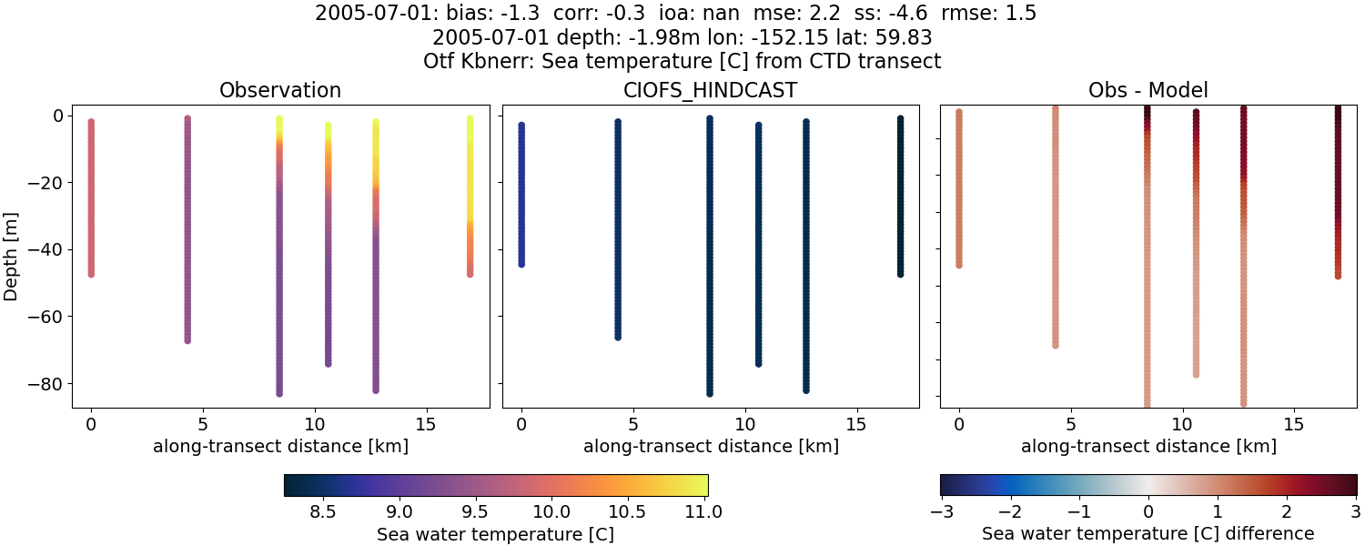 ../../../../_images/ctd_transects_otf_kbnerr_2005-07-01_temp.png