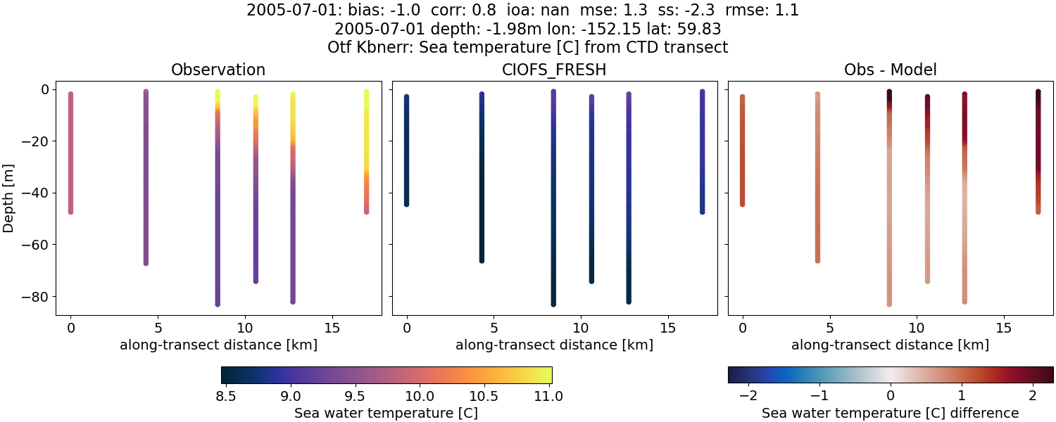 ../../../../_images/ctd_transects_otf_kbnerr_2005-07-01_temp1.png