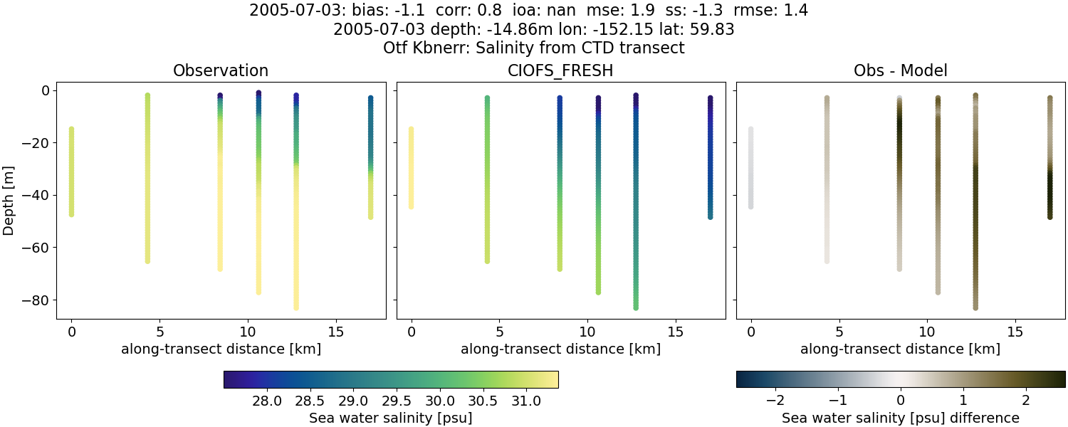 ../../../../_images/ctd_transects_otf_kbnerr_2005-07-03_salt1.png