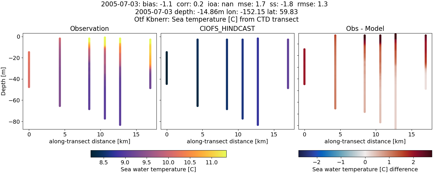 ../../../../_images/ctd_transects_otf_kbnerr_2005-07-03_temp.png