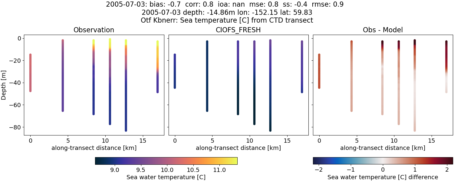 ../../../../_images/ctd_transects_otf_kbnerr_2005-07-03_temp1.png