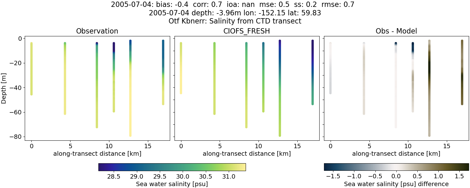 ../../../../_images/ctd_transects_otf_kbnerr_2005-07-04_salt1.png