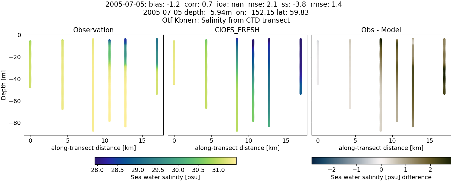 ../../../../_images/ctd_transects_otf_kbnerr_2005-07-05_salt1.png