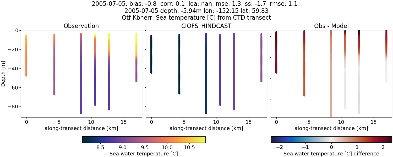 ../../../../_images/ctd_transects_otf_kbnerr_2005-07-05_temp.png