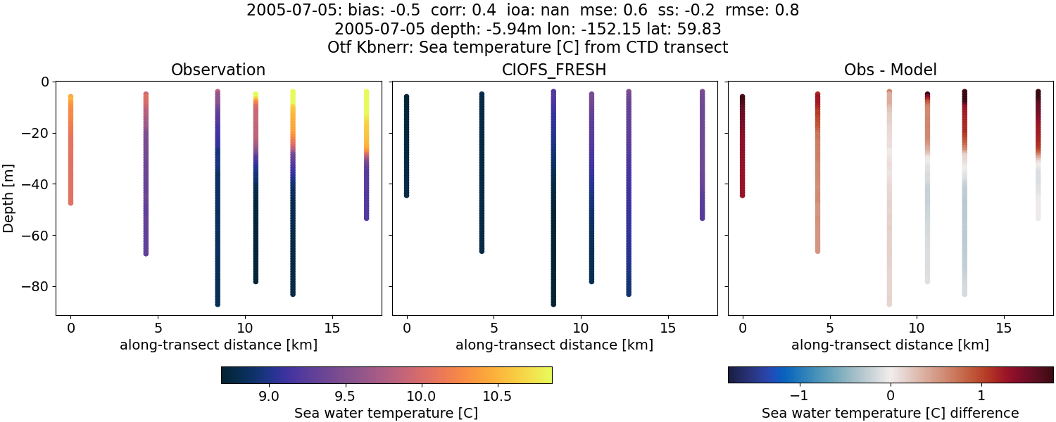 ../../../../_images/ctd_transects_otf_kbnerr_2005-07-05_temp1.png