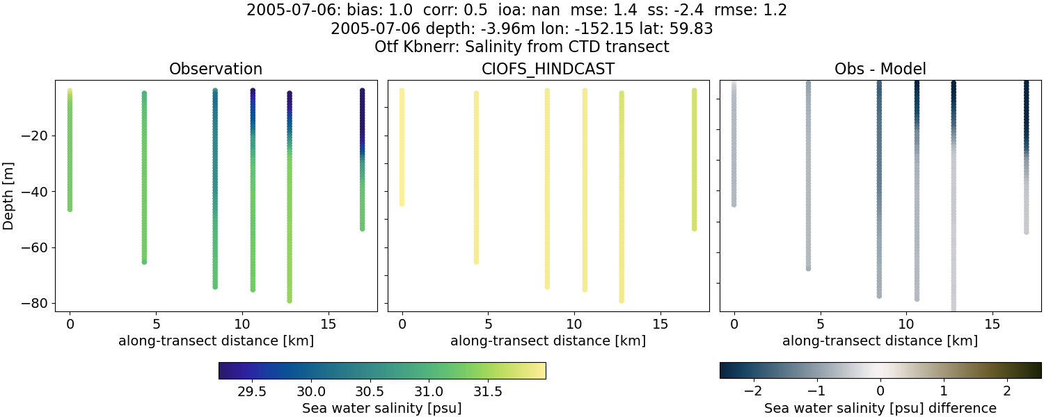 ../../../../_images/ctd_transects_otf_kbnerr_2005-07-06_salt.png