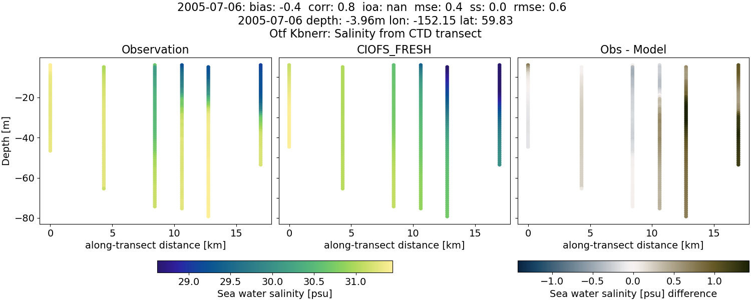 ../../../../_images/ctd_transects_otf_kbnerr_2005-07-06_salt1.png