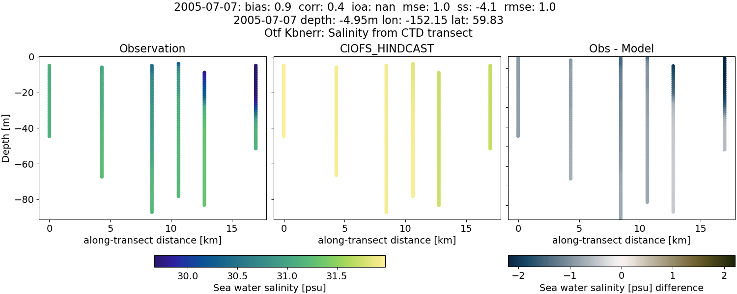 ../../../../_images/ctd_transects_otf_kbnerr_2005-07-07_salt.png