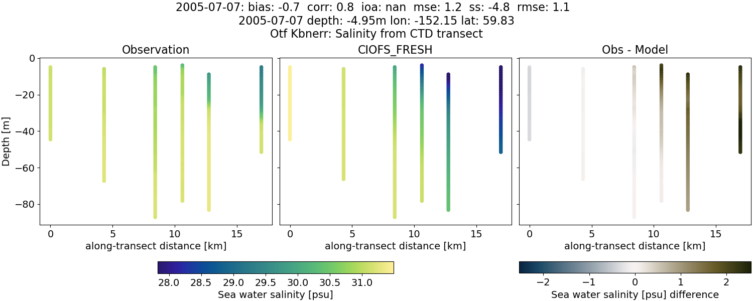 ../../../../_images/ctd_transects_otf_kbnerr_2005-07-07_salt1.png