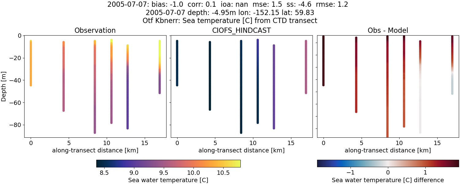 ../../../../_images/ctd_transects_otf_kbnerr_2005-07-07_temp.png