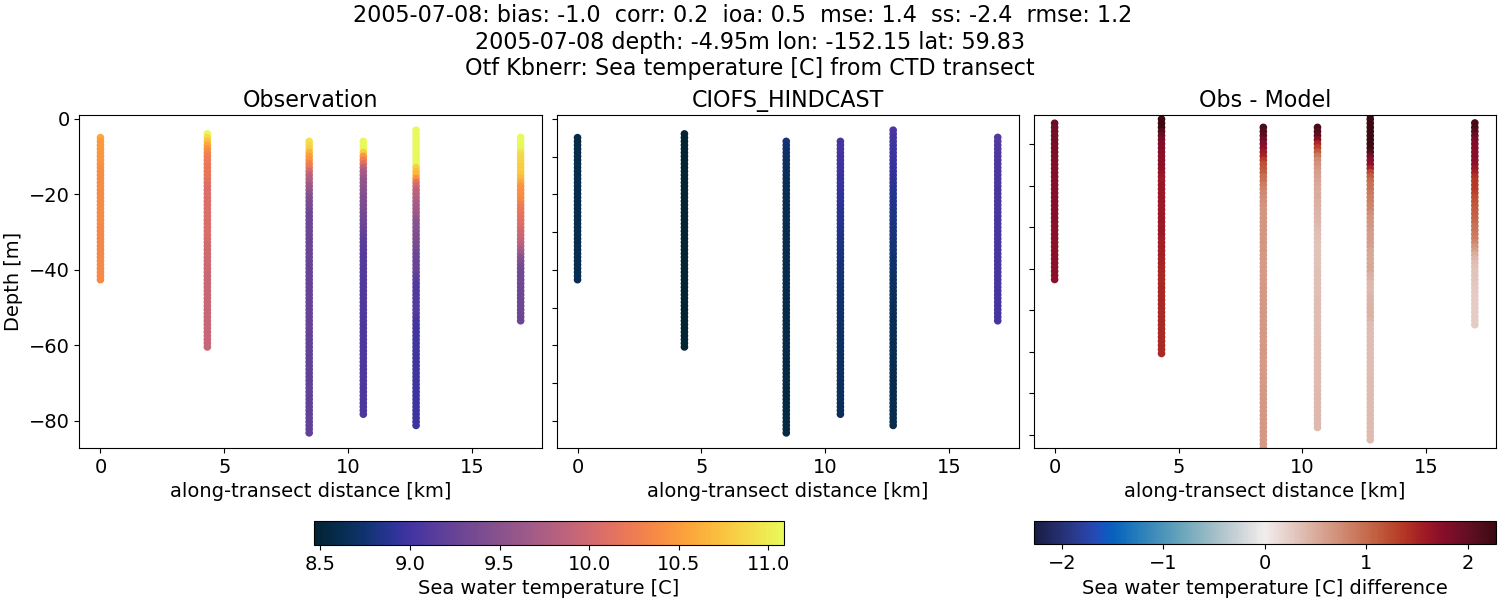 ../../../../_images/ctd_transects_otf_kbnerr_2005-07-08_temp.png