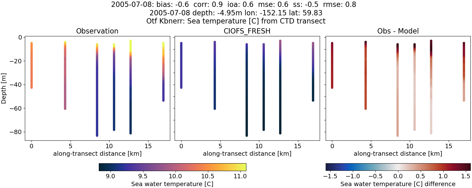 ../../../../_images/ctd_transects_otf_kbnerr_2005-07-08_temp1.png