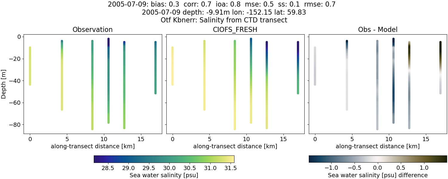 ../../../../_images/ctd_transects_otf_kbnerr_2005-07-09_salt1.png