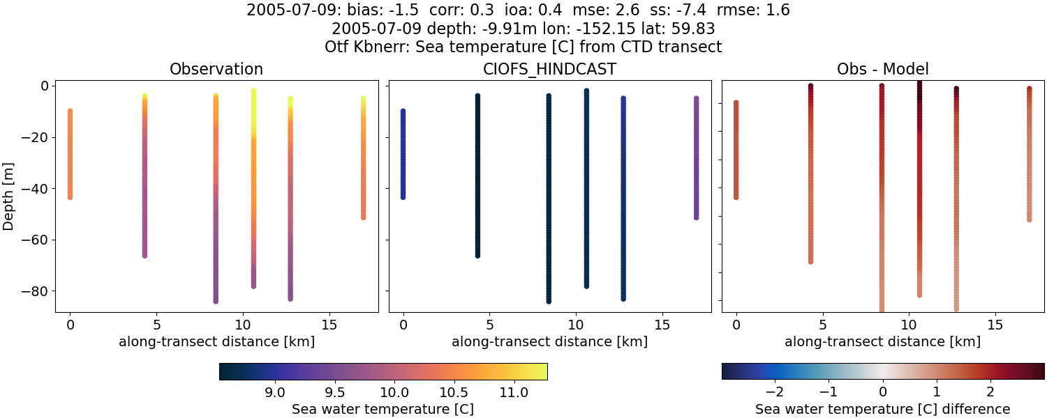 ../../../../_images/ctd_transects_otf_kbnerr_2005-07-09_temp.png