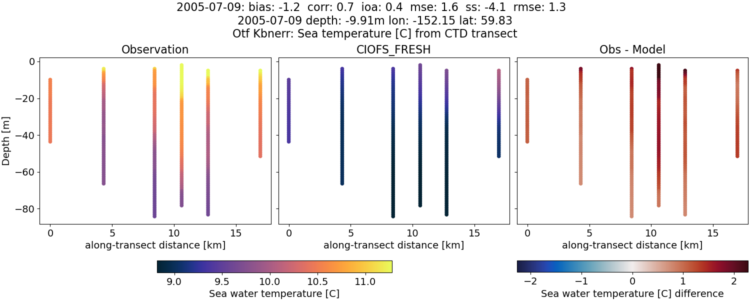 ../../../../_images/ctd_transects_otf_kbnerr_2005-07-09_temp1.png
