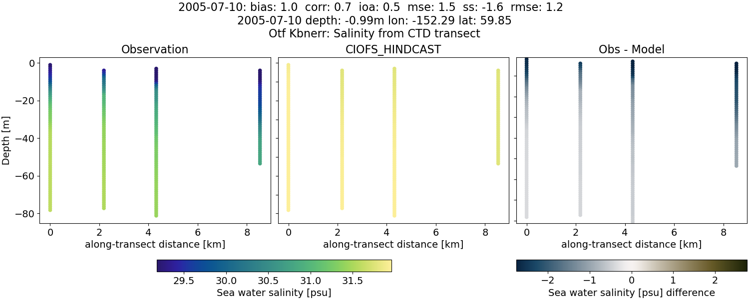 ../../../../_images/ctd_transects_otf_kbnerr_2005-07-10_salt.png