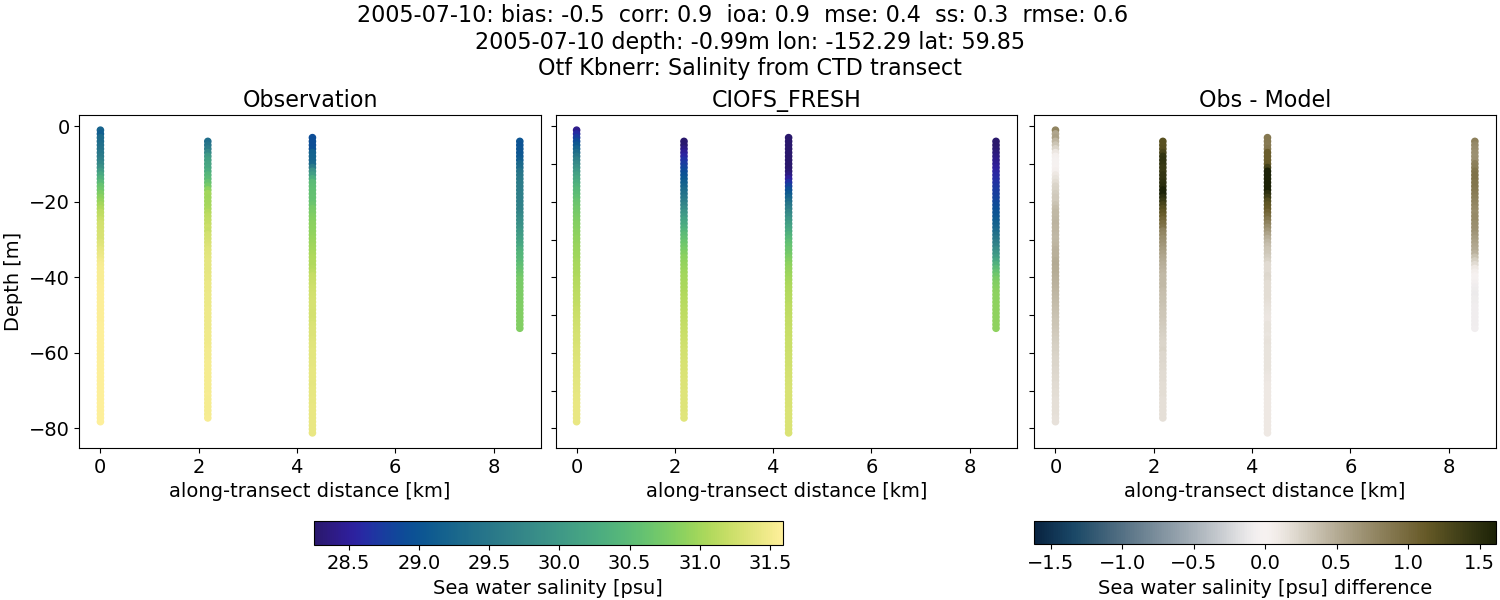 ../../../../_images/ctd_transects_otf_kbnerr_2005-07-10_salt1.png
