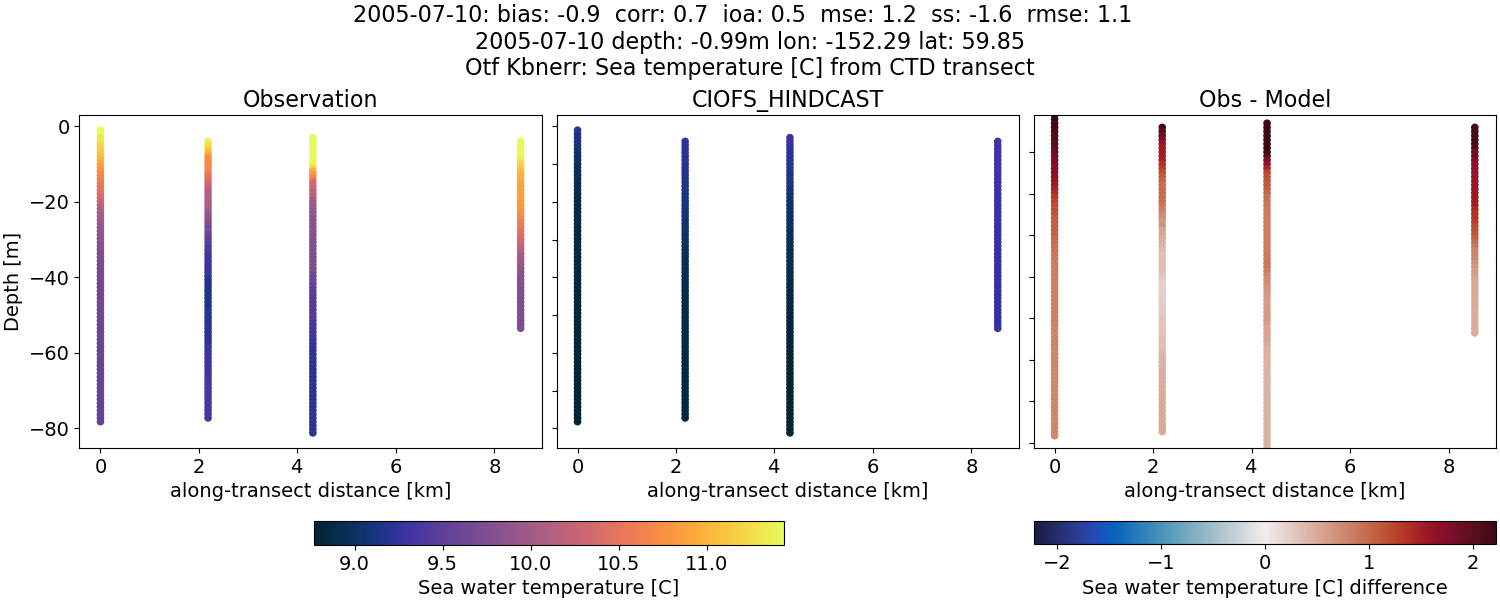 ../../../../_images/ctd_transects_otf_kbnerr_2005-07-10_temp.png
