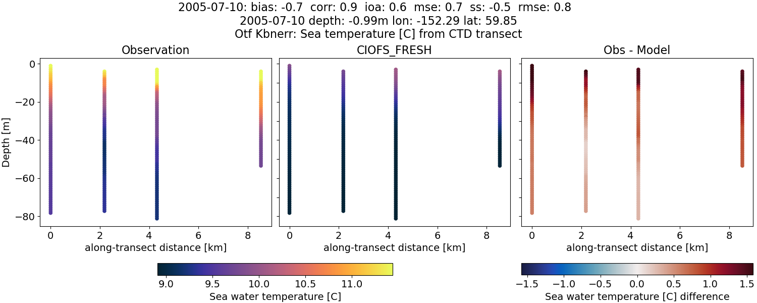 ../../../../_images/ctd_transects_otf_kbnerr_2005-07-10_temp1.png