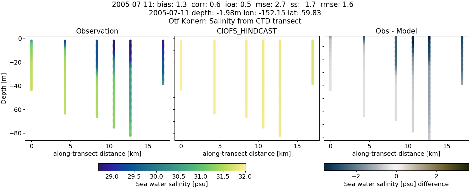 ../../../../_images/ctd_transects_otf_kbnerr_2005-07-11_salt.png