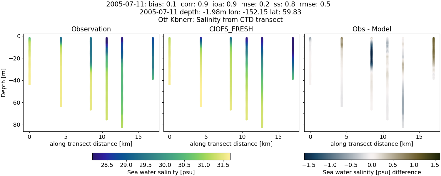 ../../../../_images/ctd_transects_otf_kbnerr_2005-07-11_salt1.png