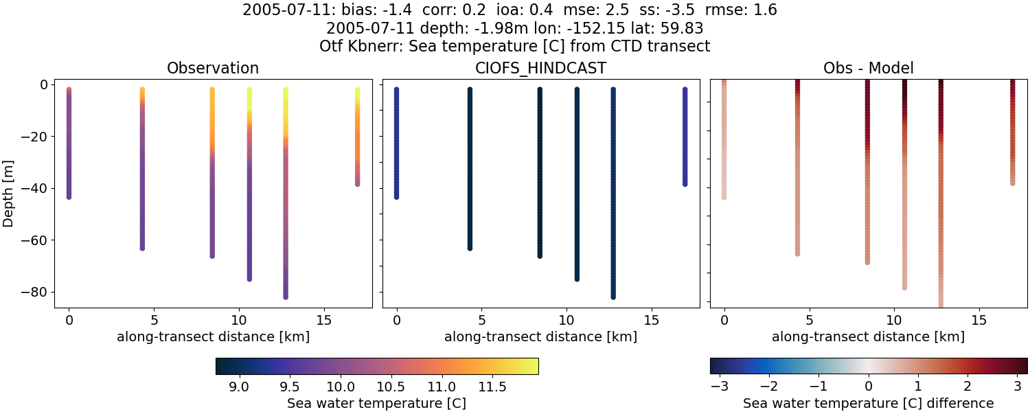 ../../../../_images/ctd_transects_otf_kbnerr_2005-07-11_temp.png