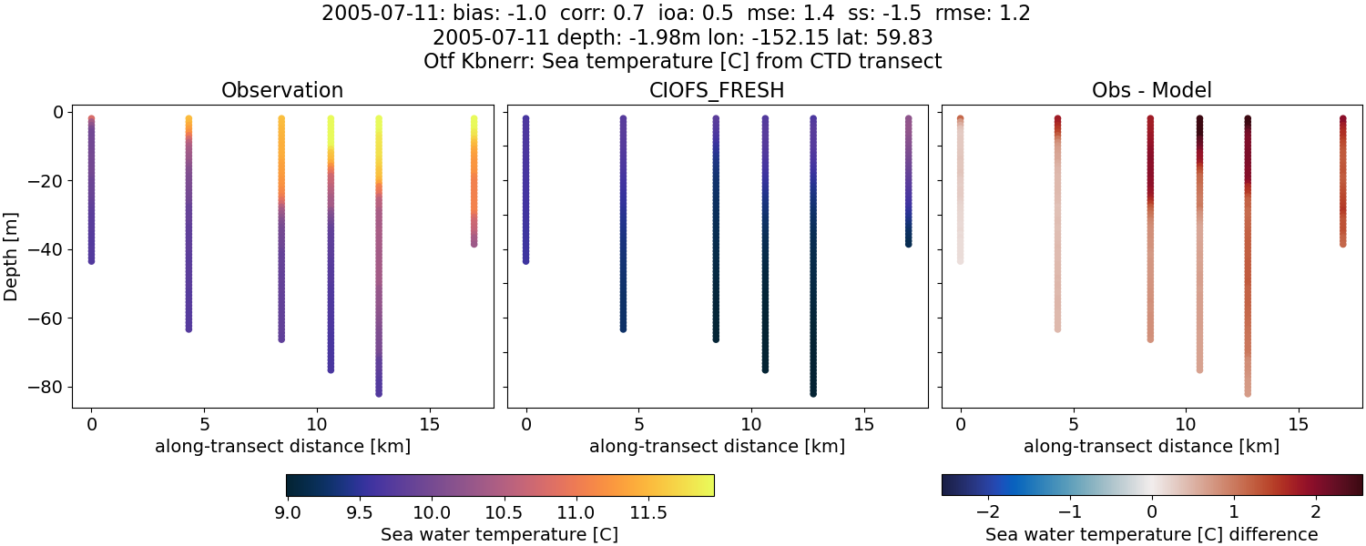../../../../_images/ctd_transects_otf_kbnerr_2005-07-11_temp1.png