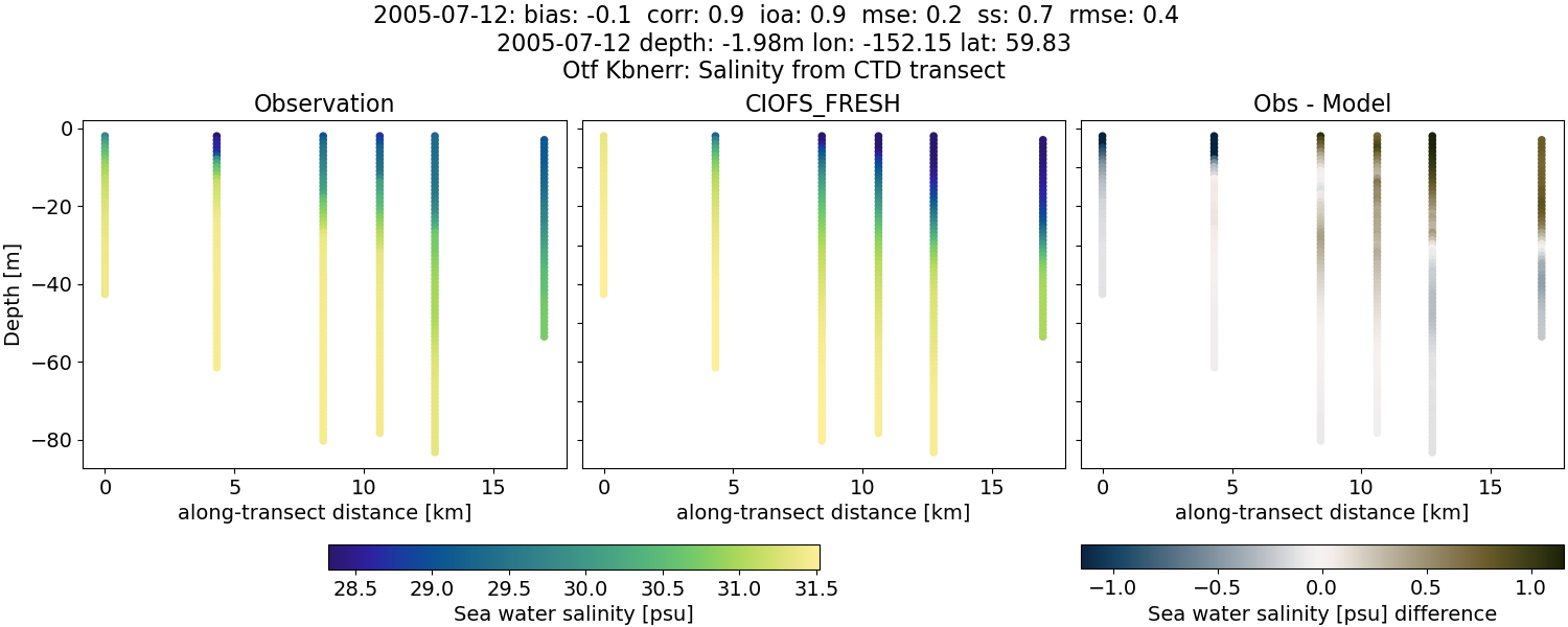 ../../../../_images/ctd_transects_otf_kbnerr_2005-07-12_salt1.png