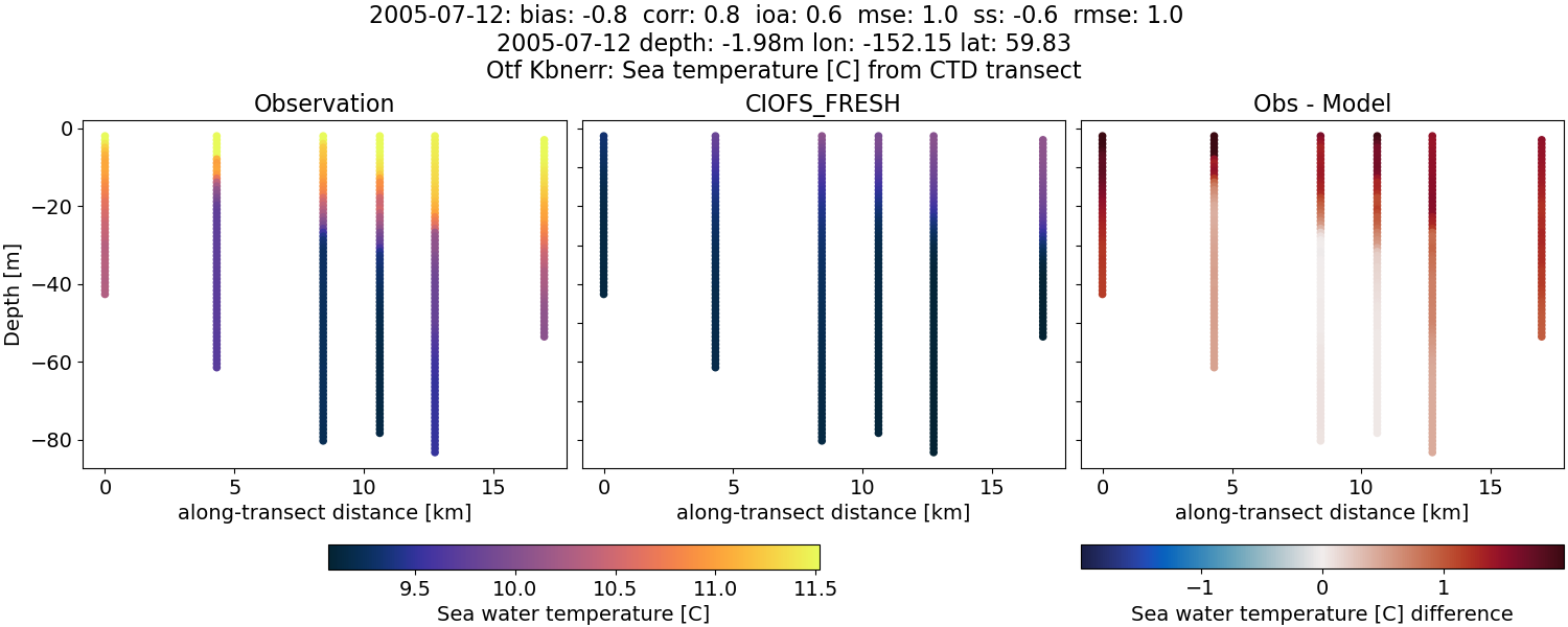 ../../../../_images/ctd_transects_otf_kbnerr_2005-07-12_temp1.png