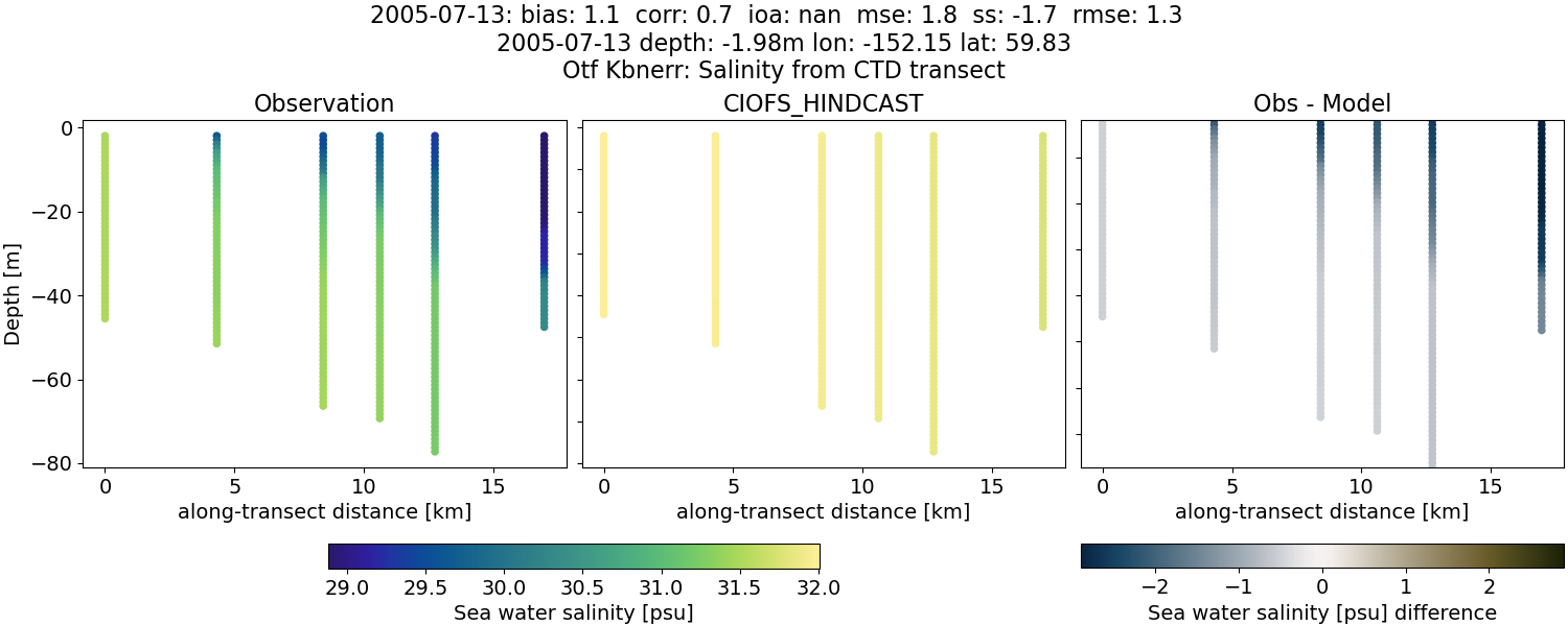 ../../../../_images/ctd_transects_otf_kbnerr_2005-07-13_salt.png