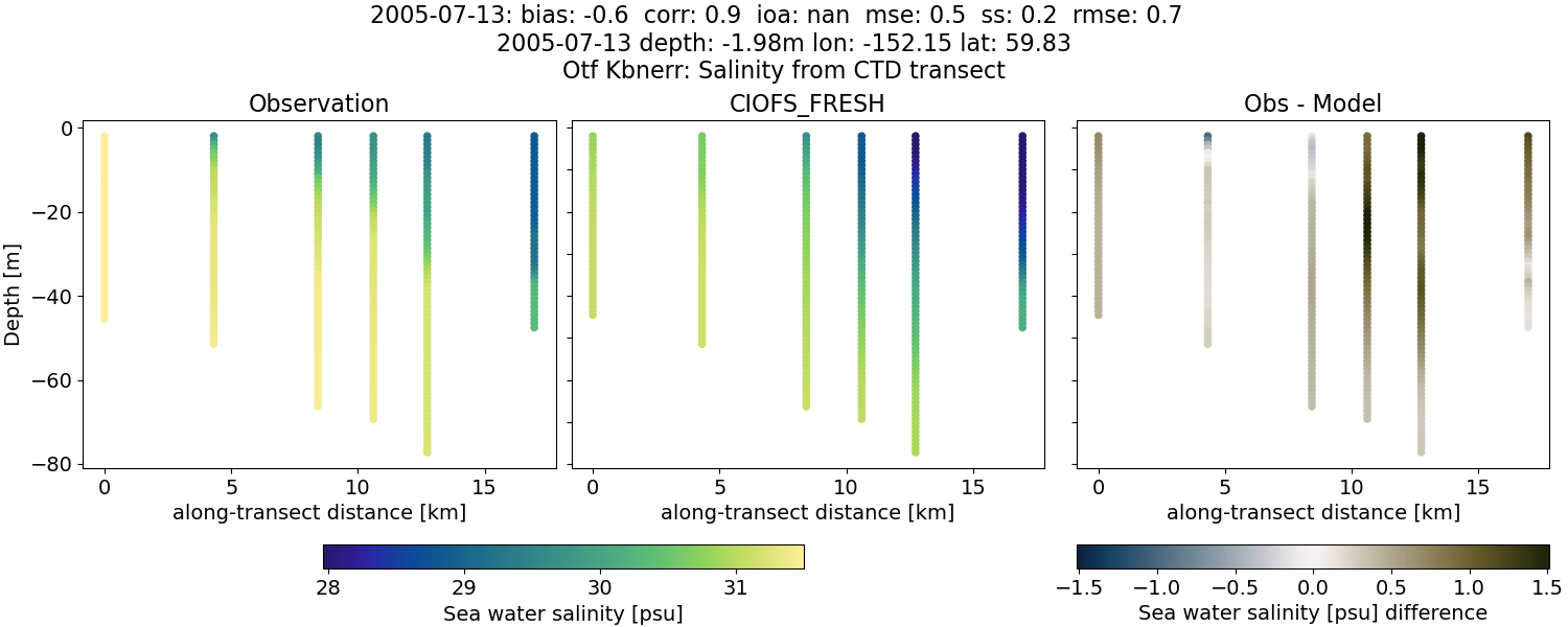 ../../../../_images/ctd_transects_otf_kbnerr_2005-07-13_salt1.png