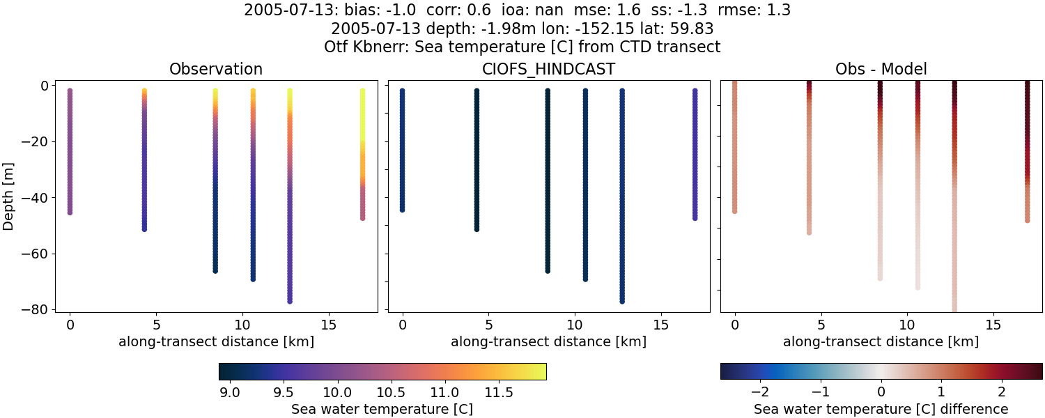 ../../../../_images/ctd_transects_otf_kbnerr_2005-07-13_temp.png