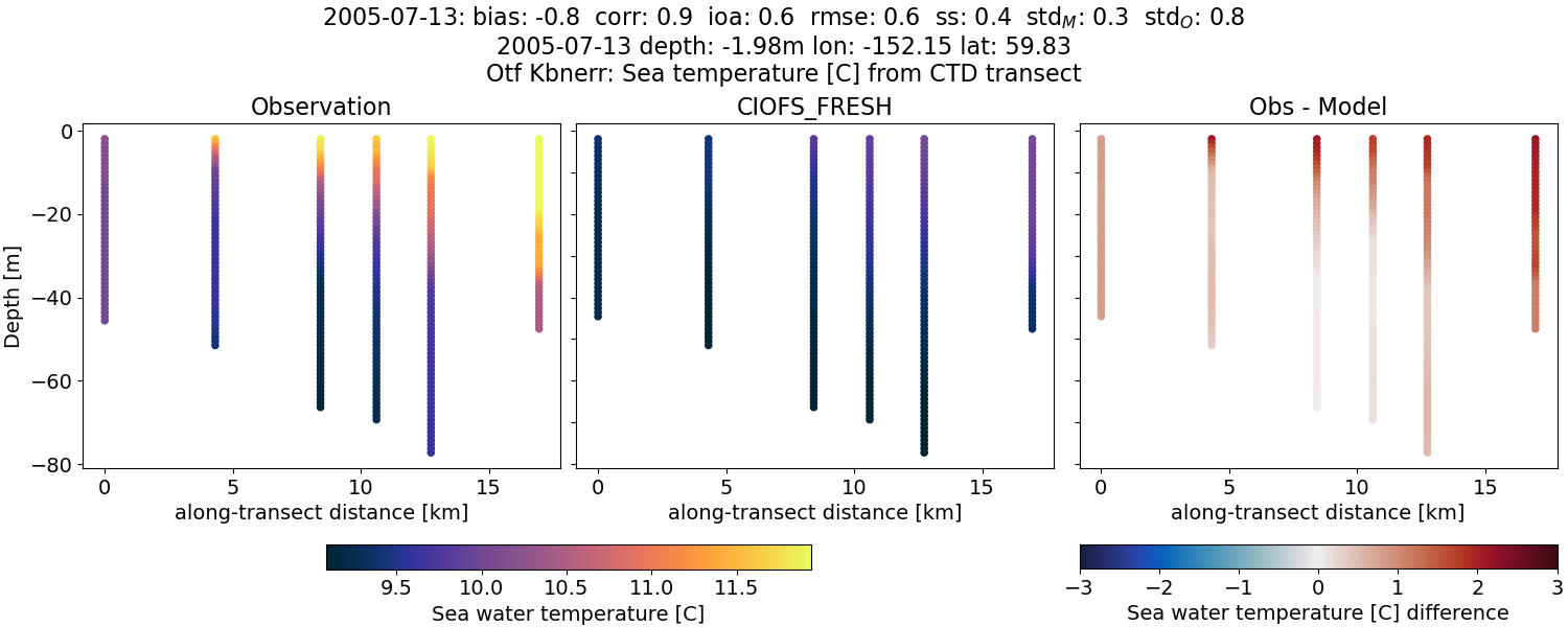 ../../../../_images/ctd_transects_otf_kbnerr_2005-07-13_temp1.png