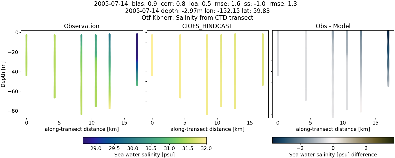 ../../../../_images/ctd_transects_otf_kbnerr_2005-07-14_salt.png