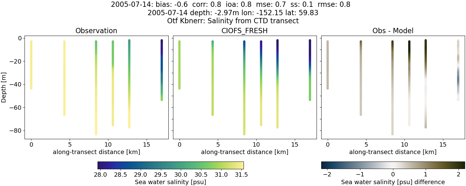 ../../../../_images/ctd_transects_otf_kbnerr_2005-07-14_salt1.png