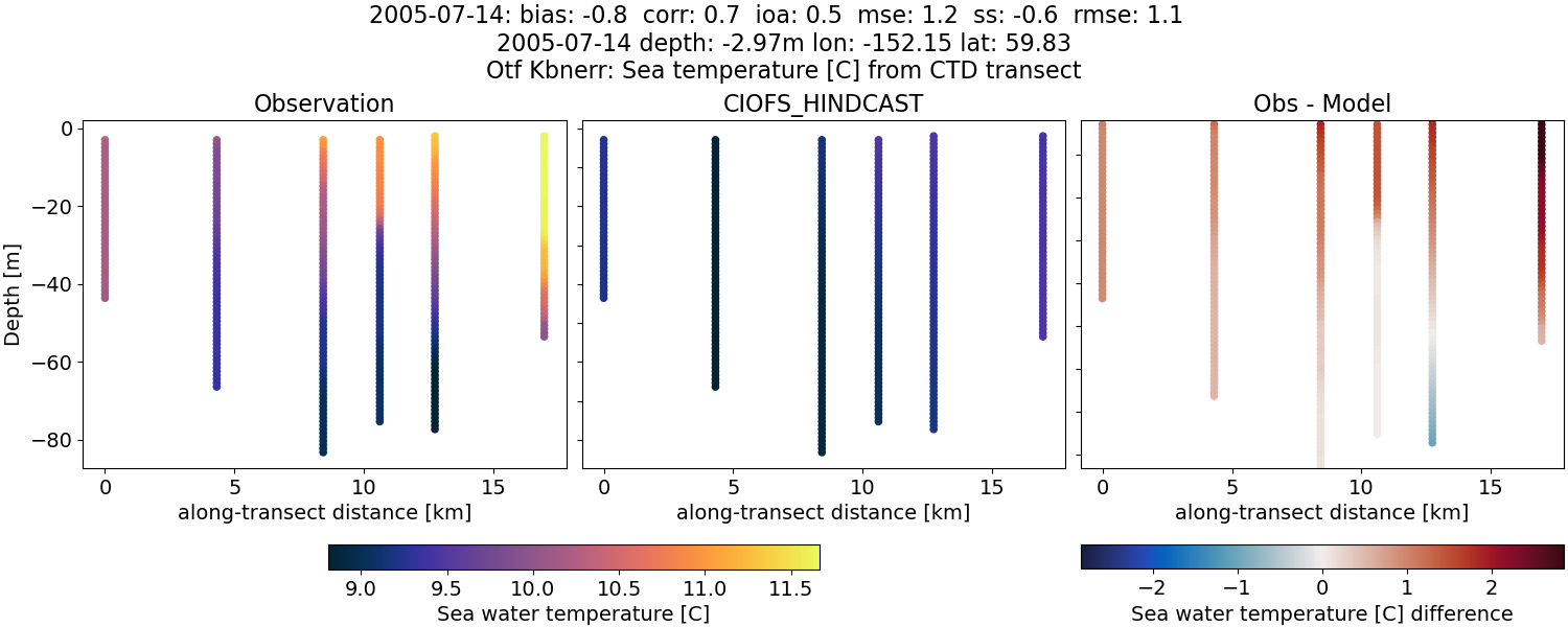 ../../../../_images/ctd_transects_otf_kbnerr_2005-07-14_temp.png