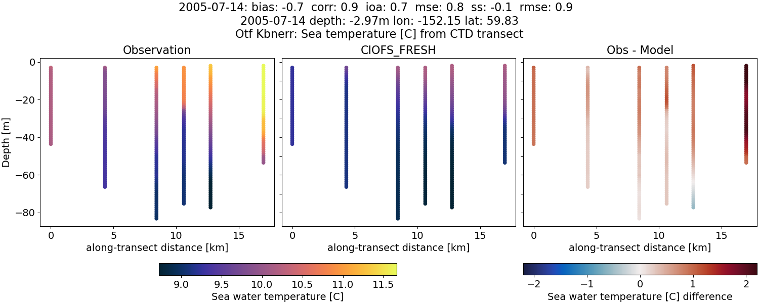 ../../../../_images/ctd_transects_otf_kbnerr_2005-07-14_temp1.png
