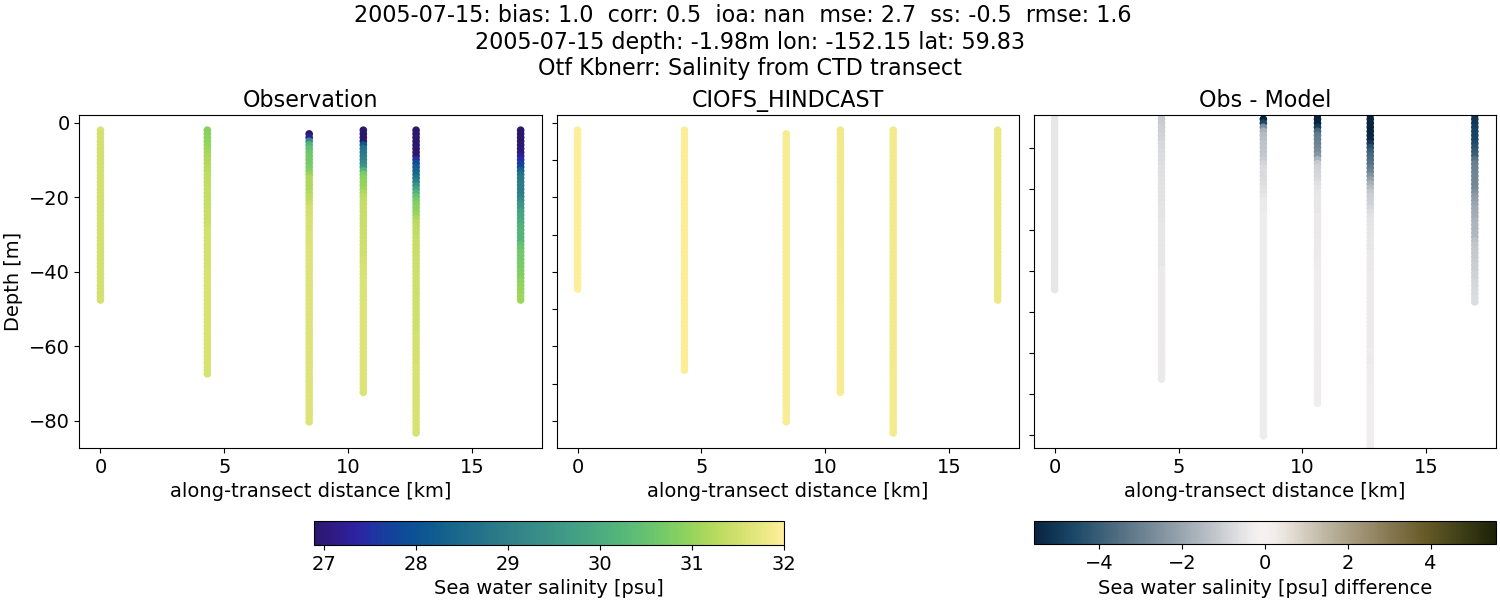 ../../../../_images/ctd_transects_otf_kbnerr_2005-07-15_salt.png