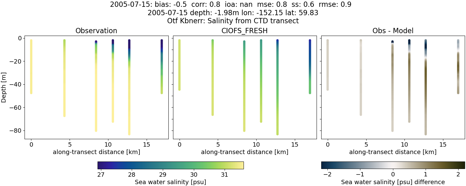 ../../../../_images/ctd_transects_otf_kbnerr_2005-07-15_salt1.png