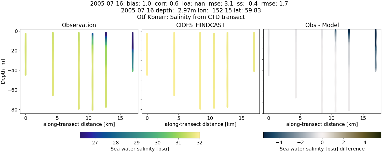 ../../../../_images/ctd_transects_otf_kbnerr_2005-07-16_salt.png