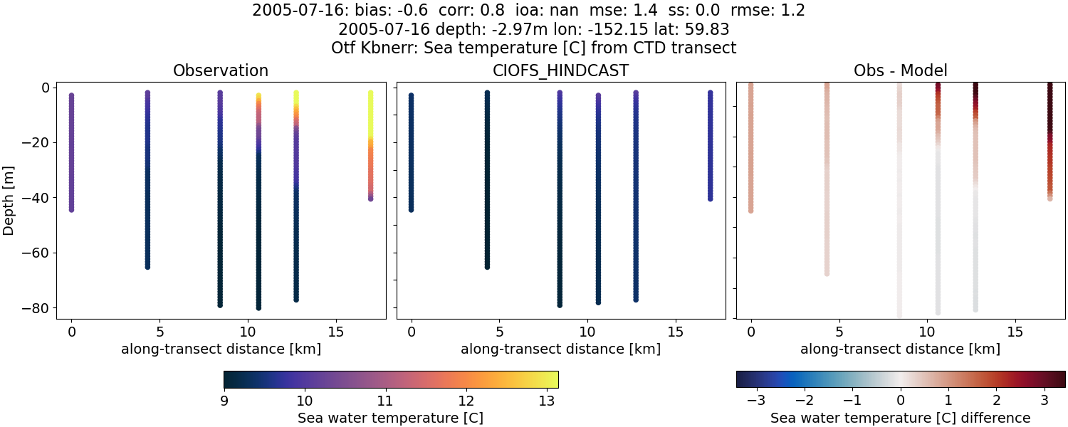 ../../../../_images/ctd_transects_otf_kbnerr_2005-07-16_temp.png