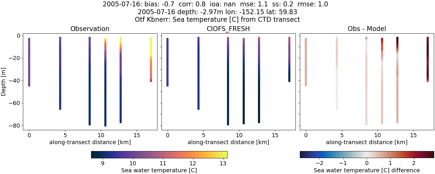 ../../../../_images/ctd_transects_otf_kbnerr_2005-07-16_temp1.png