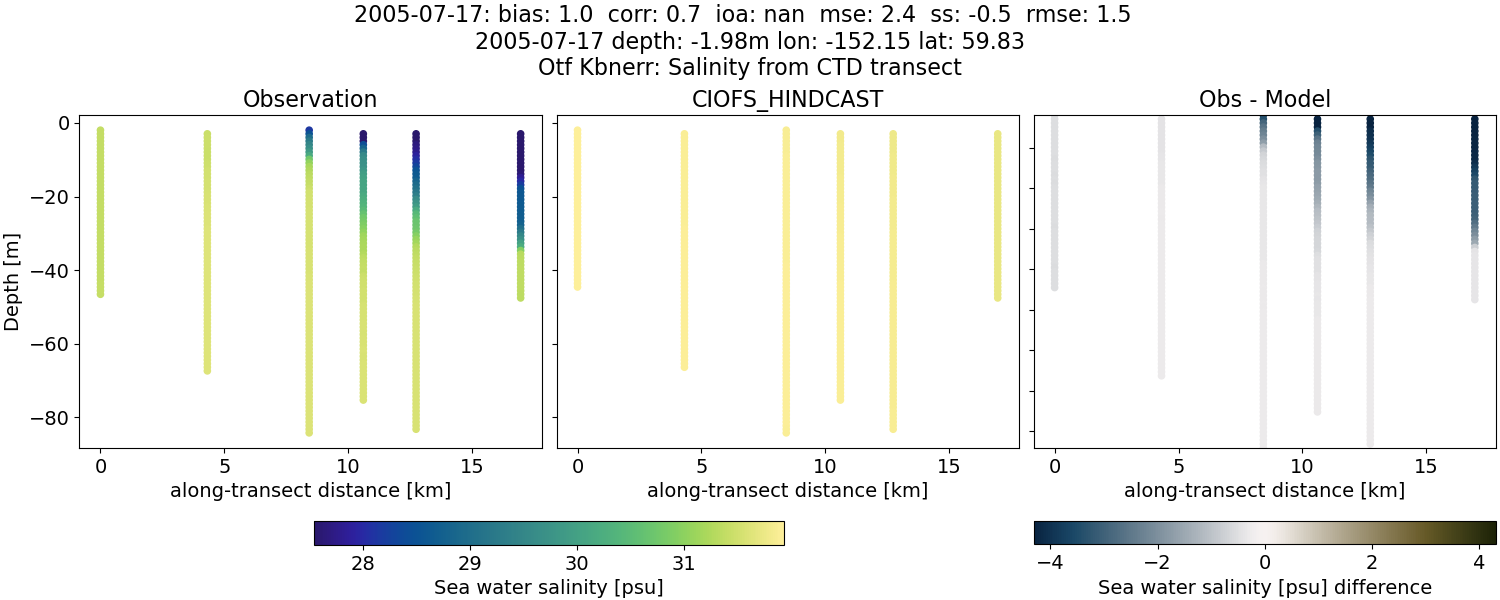 ../../../../_images/ctd_transects_otf_kbnerr_2005-07-17_salt.png