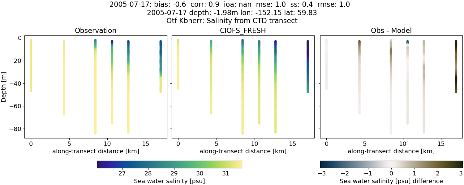 ../../../../_images/ctd_transects_otf_kbnerr_2005-07-17_salt1.png