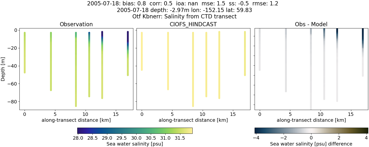../../../../_images/ctd_transects_otf_kbnerr_2005-07-18_salt.png