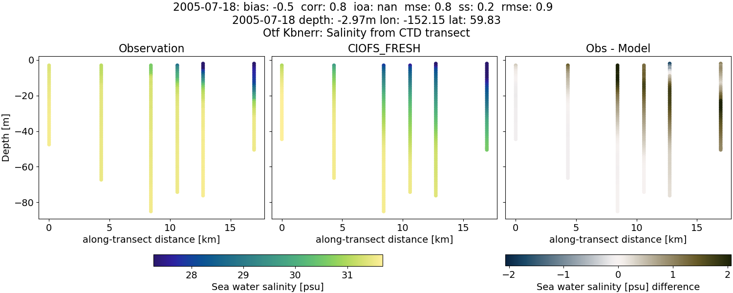 ../../../../_images/ctd_transects_otf_kbnerr_2005-07-18_salt1.png